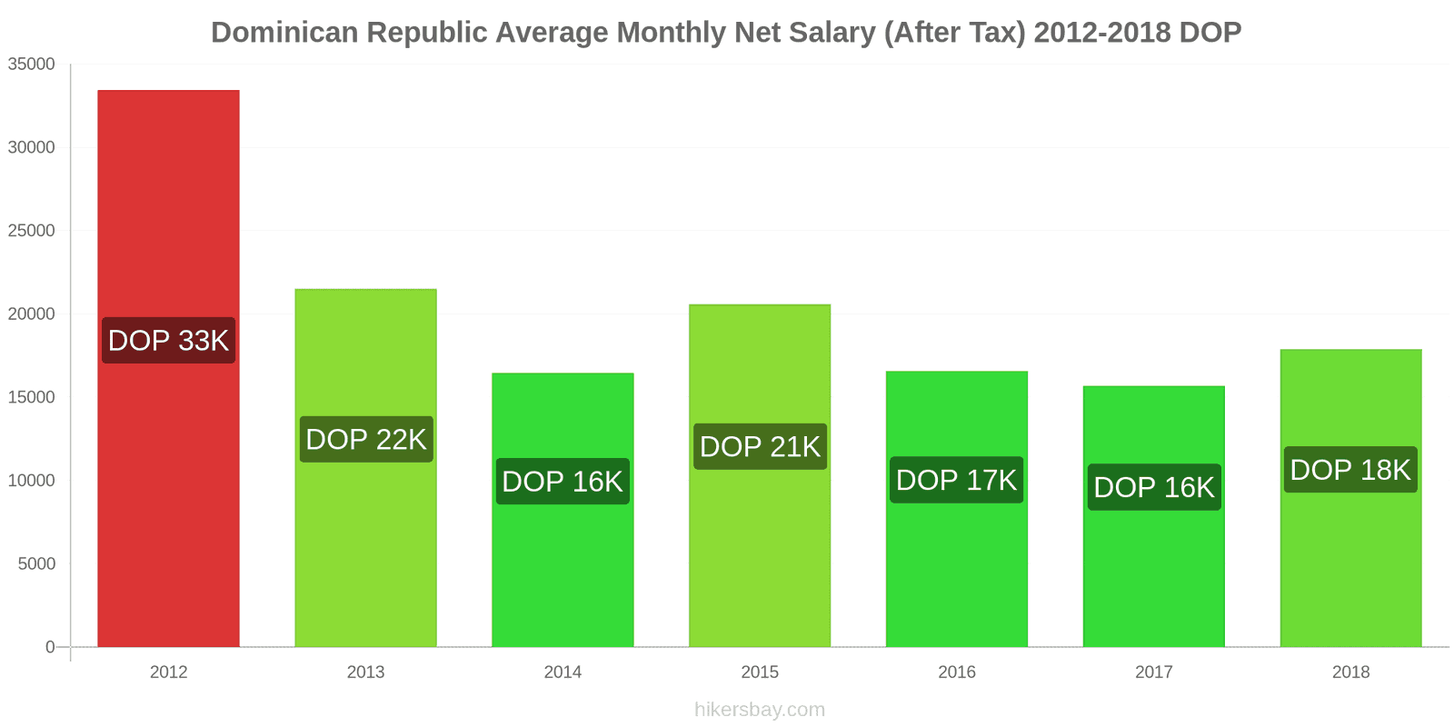 Dominican Republic price changes Average Monthly Net Salary (After Tax) hikersbay.com