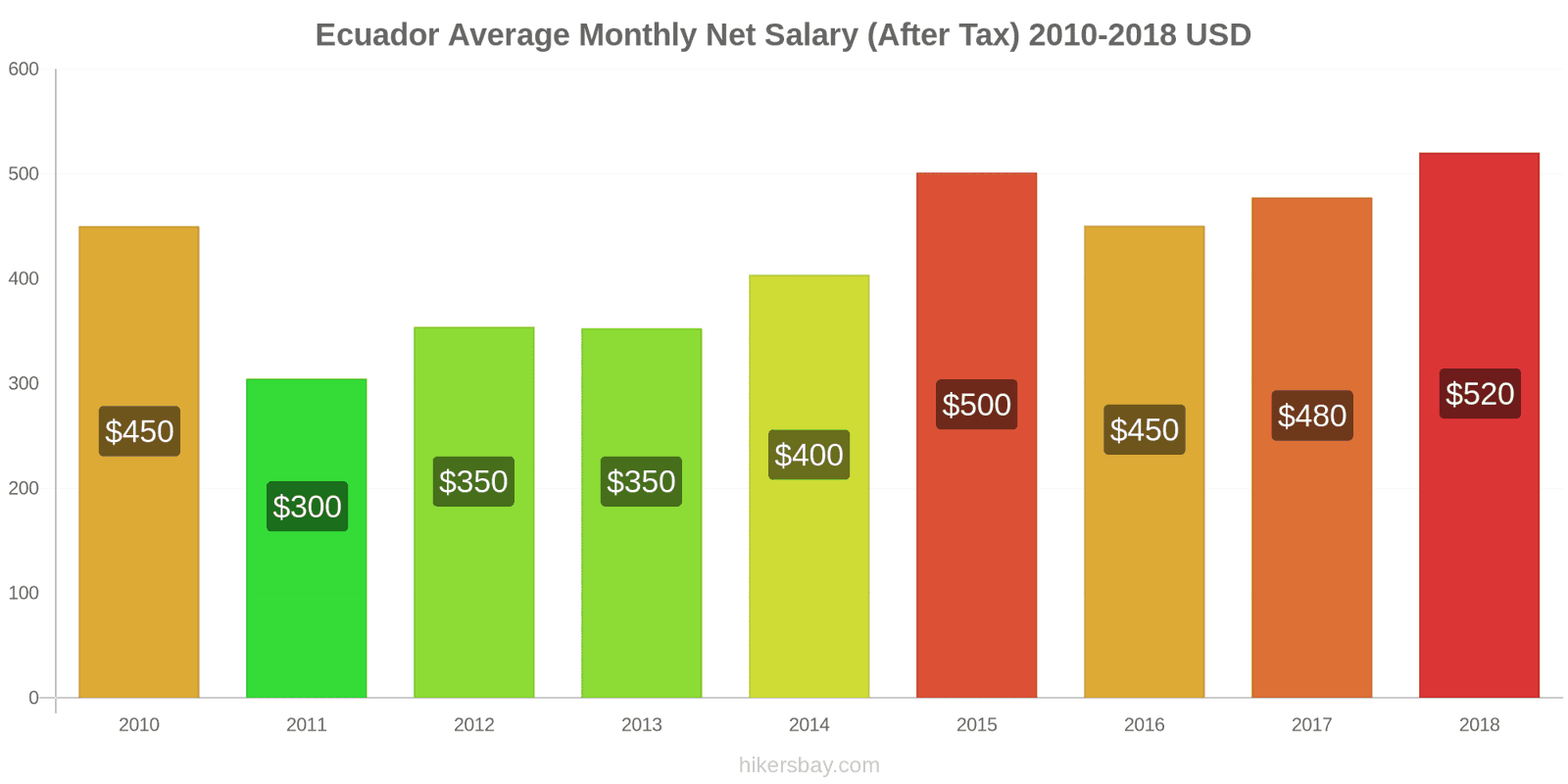 Ecuador price changes Average Monthly Net Salary (After Tax) hikersbay.com
