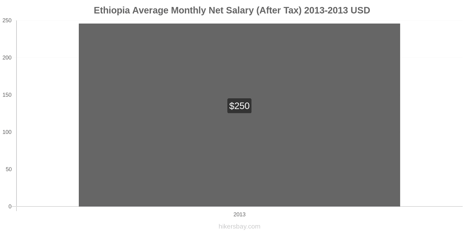 Ethiopia price changes Average Monthly Net Salary (After Tax) hikersbay.com