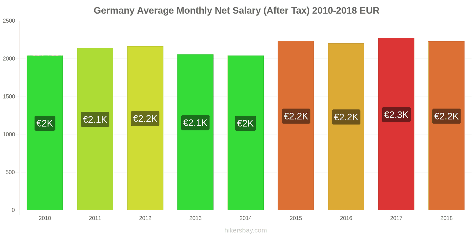 Germany price changes Average Monthly Net Salary (After Tax) hikersbay.com