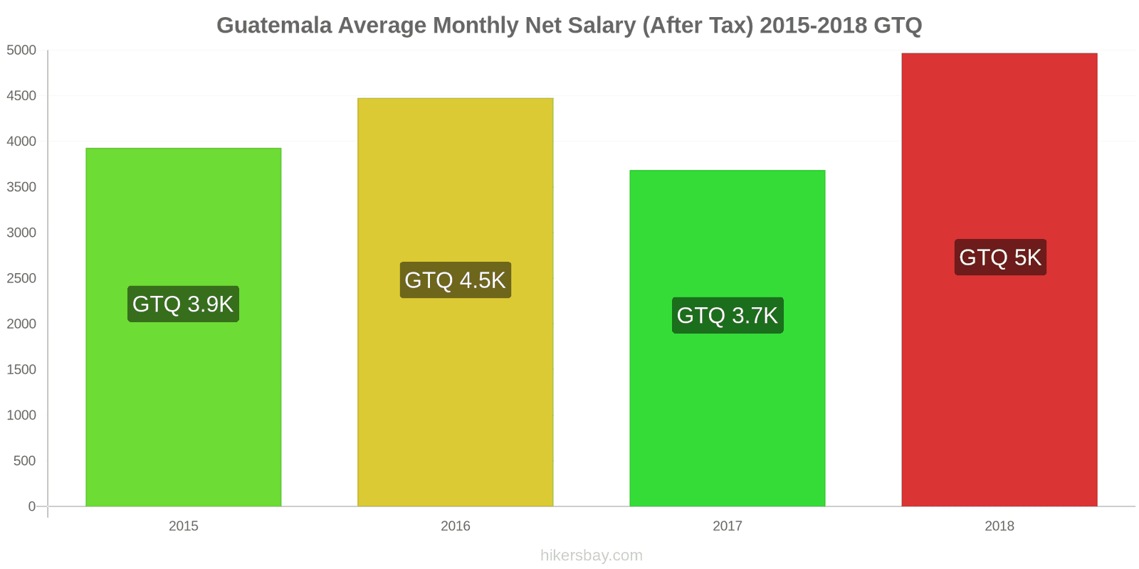 Guatemala price changes Average Monthly Net Salary (After Tax) hikersbay.com