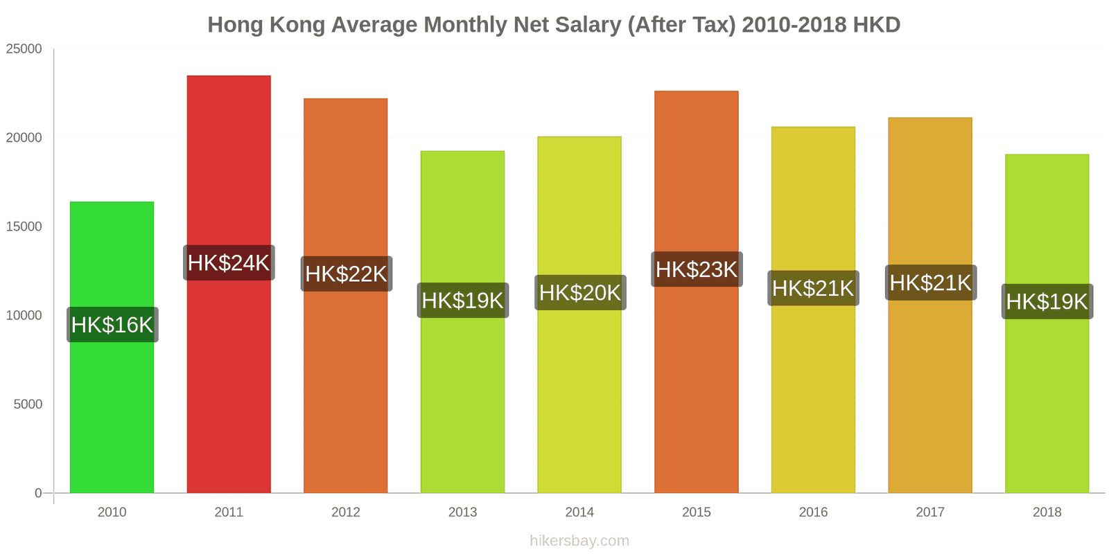 Hong Kong price changes Average Monthly Net Salary (After Tax) hikersbay.com