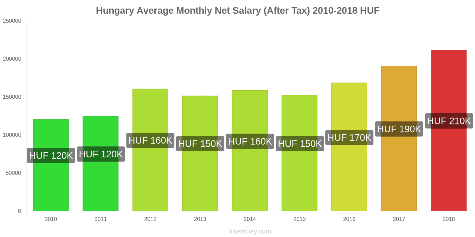 Hungary price changes Average Monthly Net Salary (After Tax) hikersbay.com