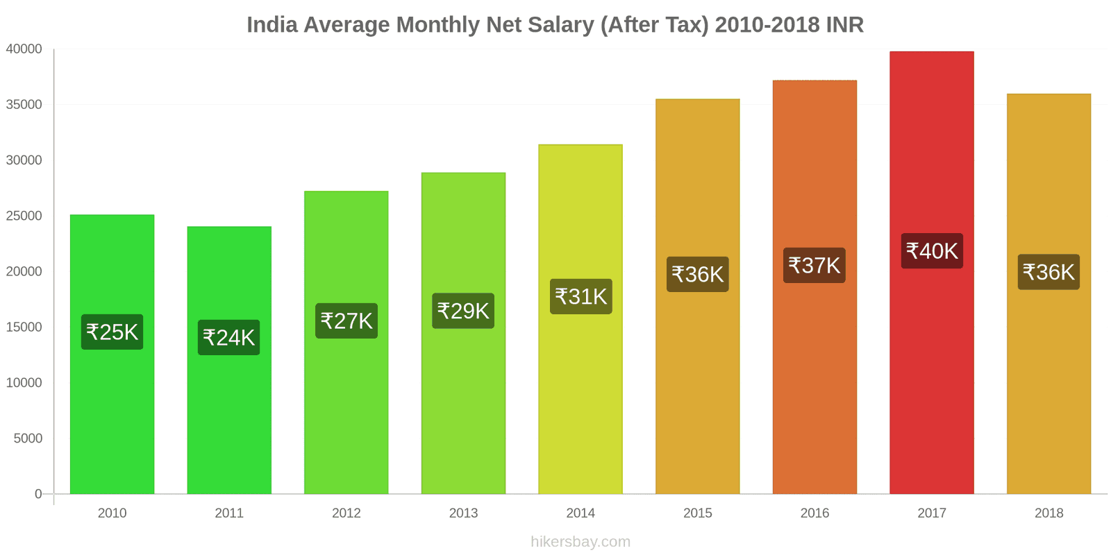 India price changes Average Monthly Net Salary (After Tax) hikersbay.com