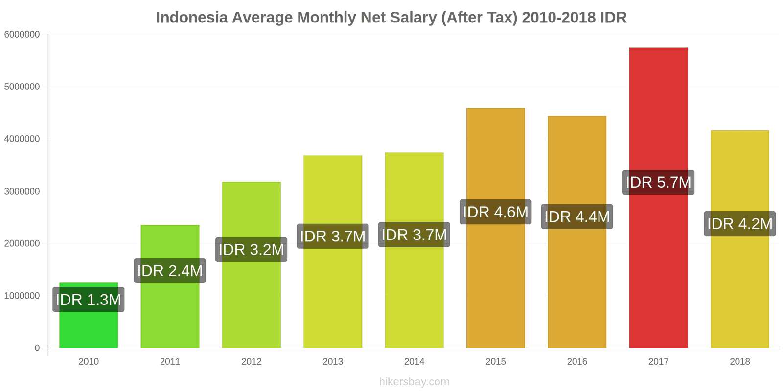 Indonesia price changes Average Monthly Net Salary (After Tax) hikersbay.com