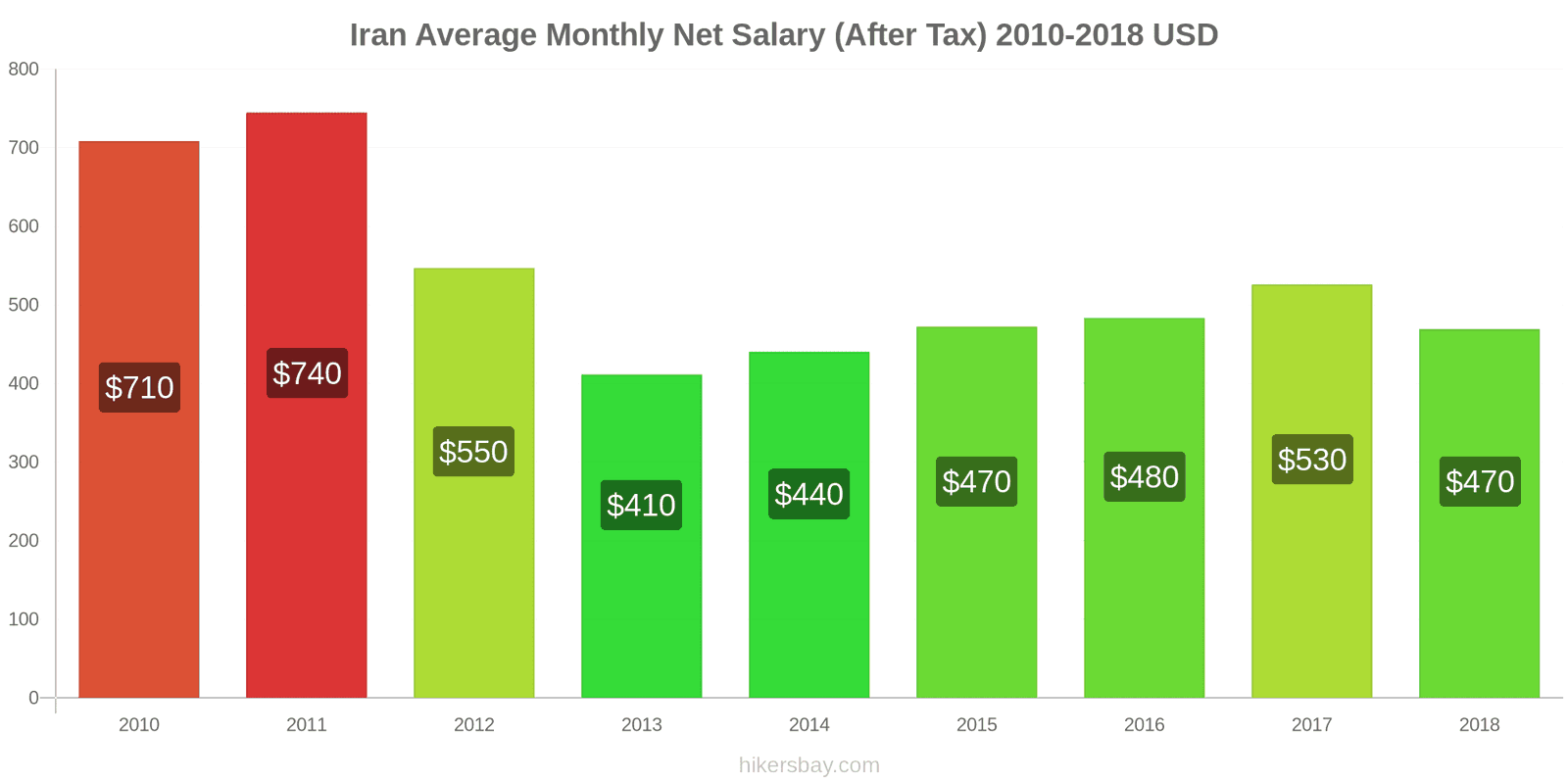 Iran price changes Average Monthly Net Salary (After Tax) hikersbay.com