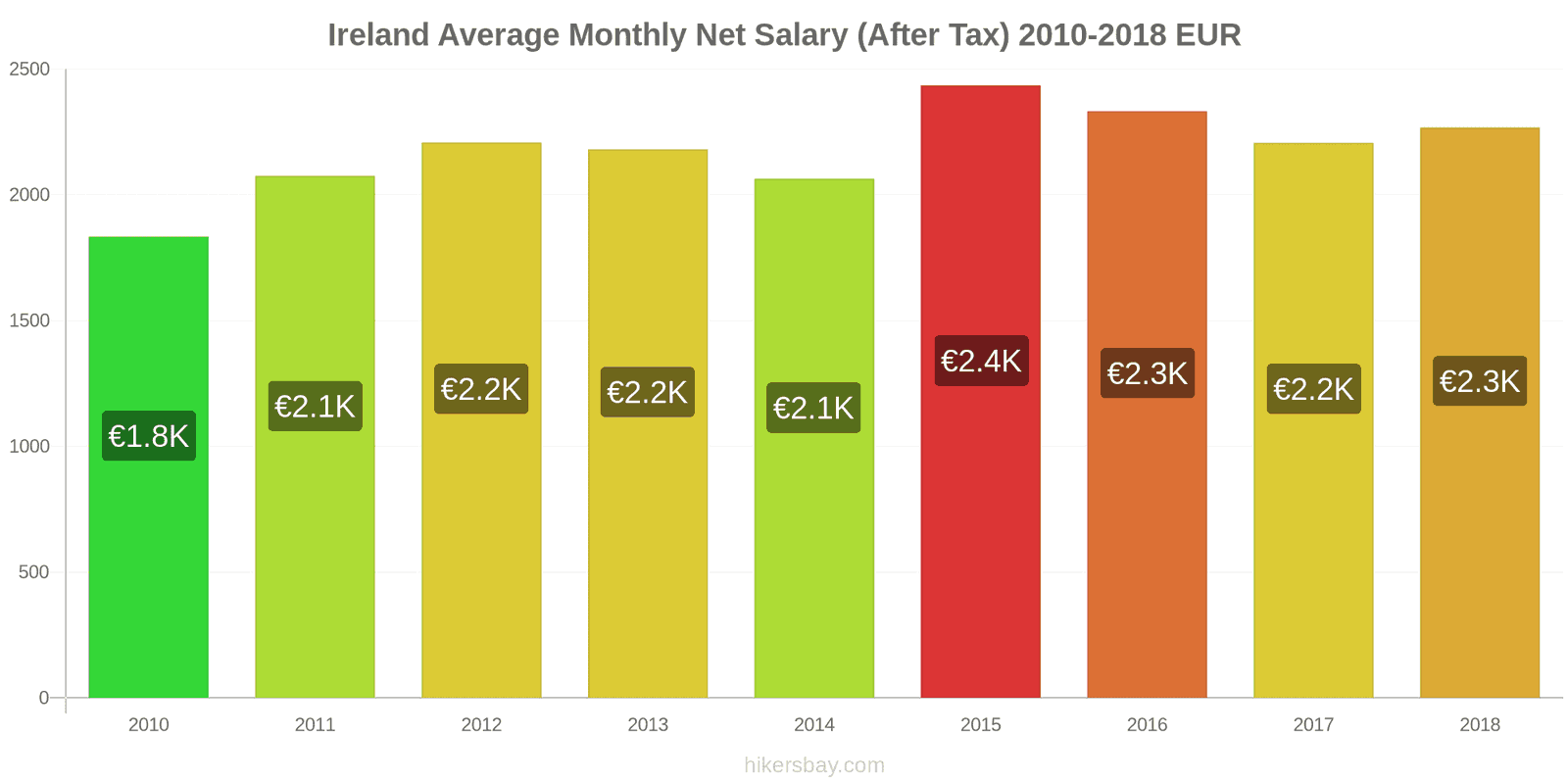 Ireland price changes Average Monthly Net Salary (After Tax) hikersbay.com