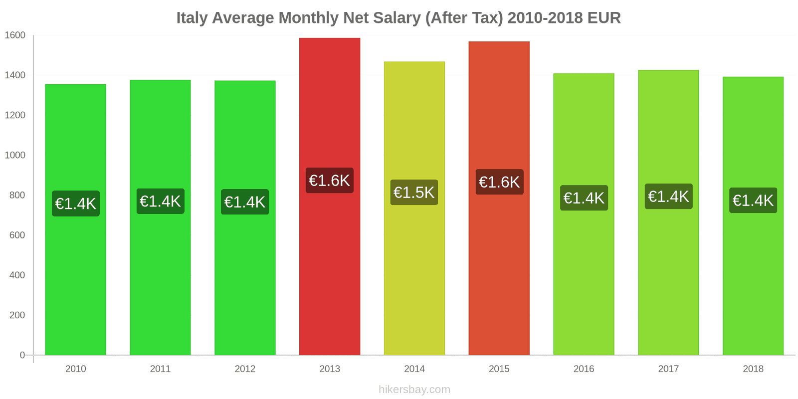 Italy price changes Average Monthly Net Salary (After Tax) hikersbay.com