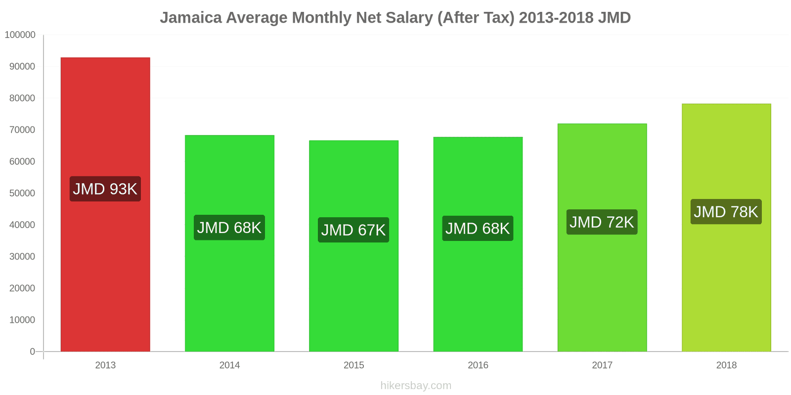 Jamaica price changes Average Monthly Net Salary (After Tax) hikersbay.com