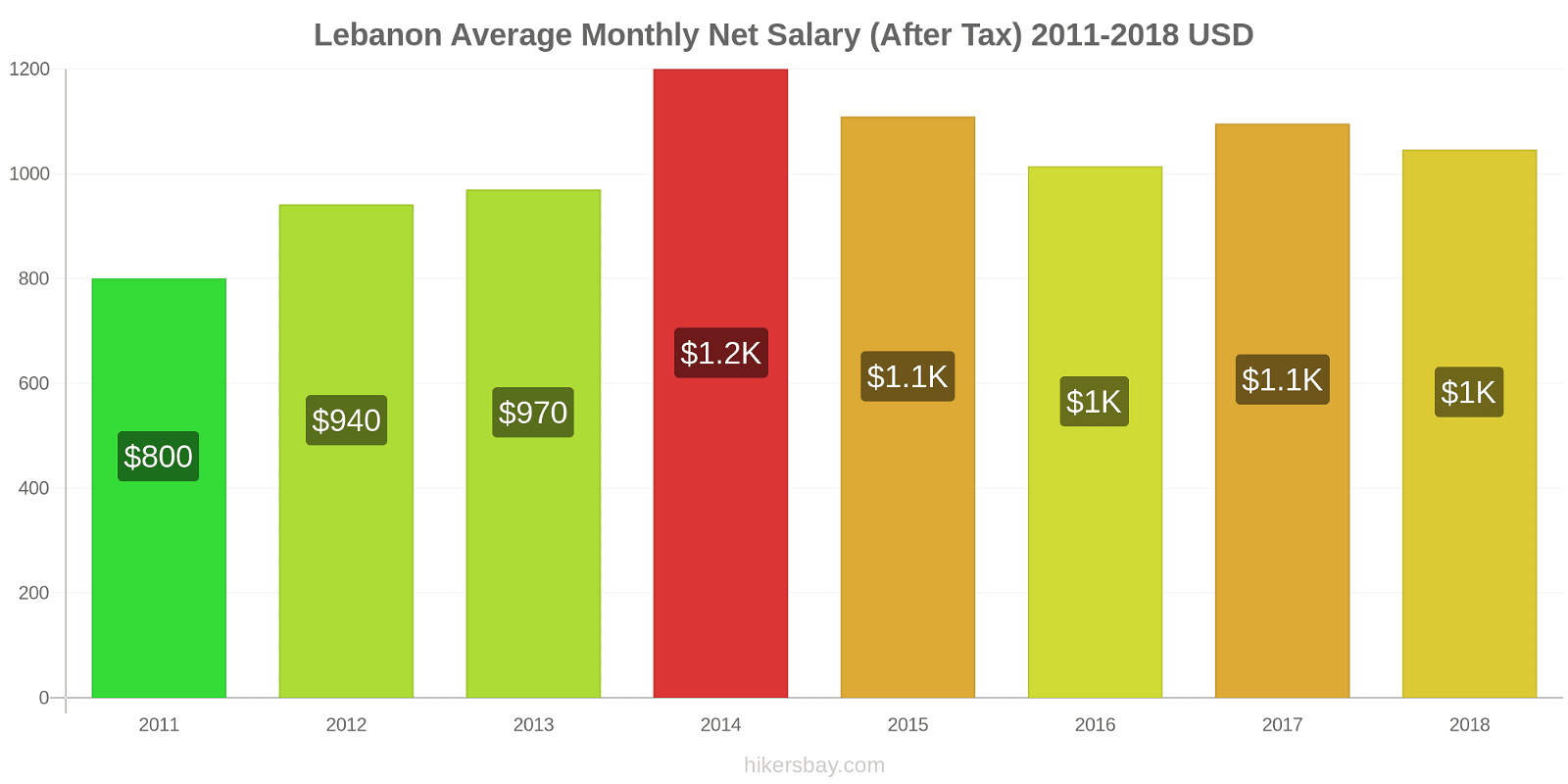 Lebanon price changes Average Monthly Net Salary (After Tax) hikersbay.com