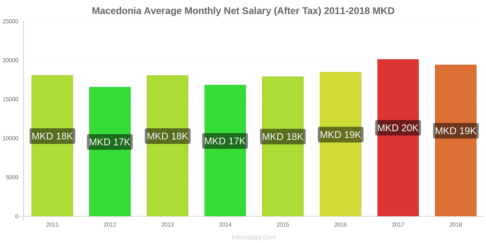 Macedonia price changes Average Monthly Net Salary (After Tax) hikersbay.com