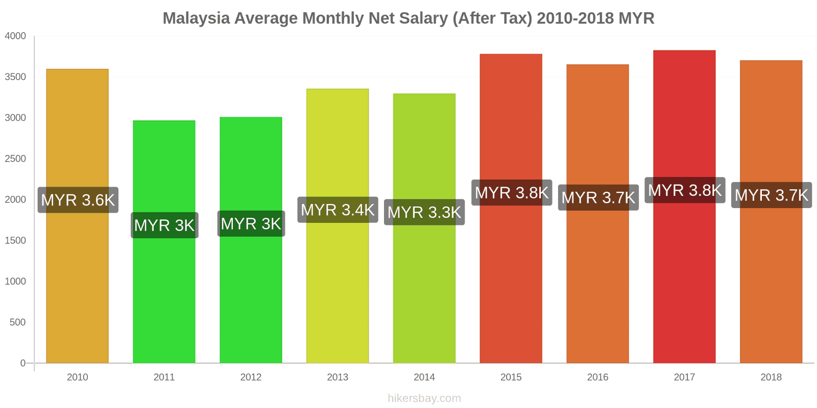 Malaysia price changes Average Monthly Net Salary (After Tax) hikersbay.com
