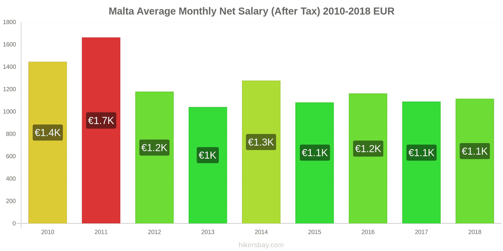 Malta price changes Average Monthly Net Salary (After Tax) hikersbay.com