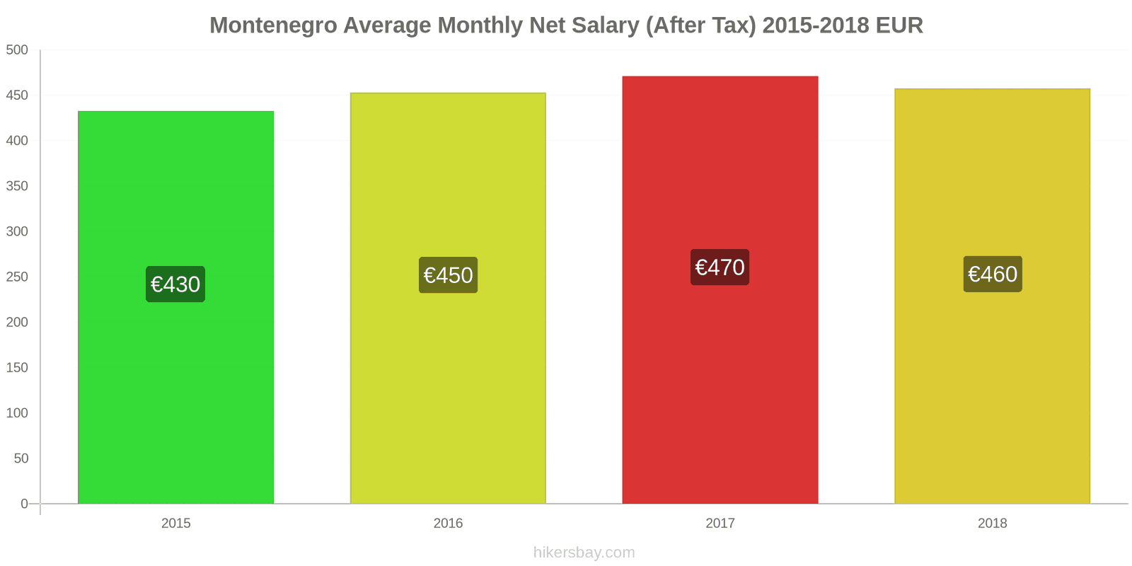 Montenegro price changes Average Monthly Net Salary (After Tax) hikersbay.com