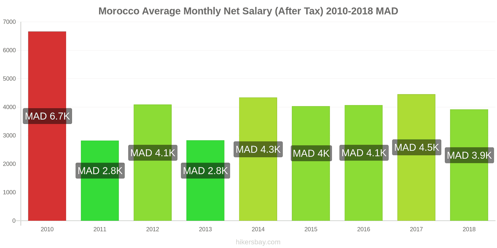 Morocco price changes Average Monthly Net Salary (After Tax) hikersbay.com