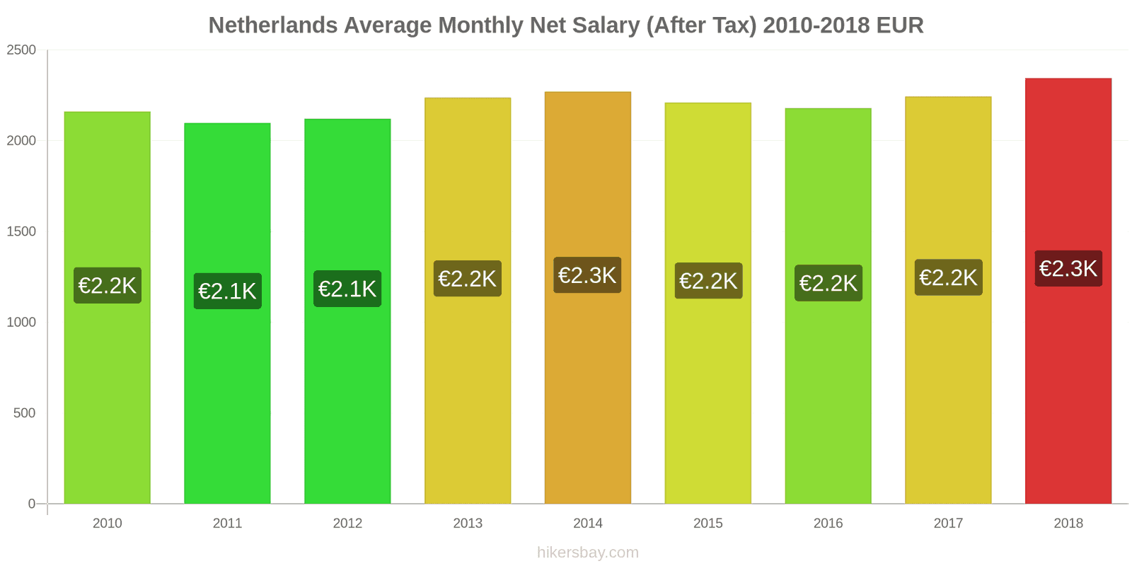 Netherlands price changes Average Monthly Net Salary (After Tax) hikersbay.com