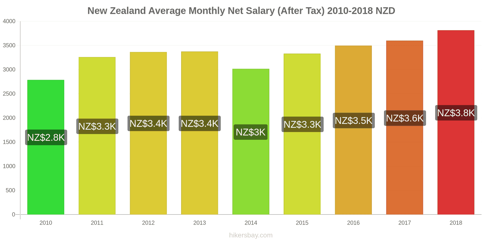 New Zealand price changes Average Monthly Net Salary (After Tax) hikersbay.com