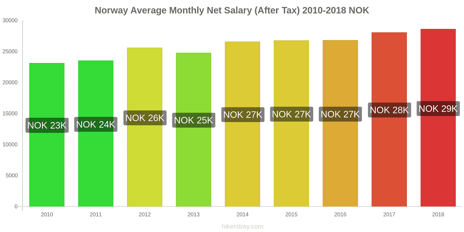 Norway price changes Average Monthly Net Salary (After Tax) hikersbay.com