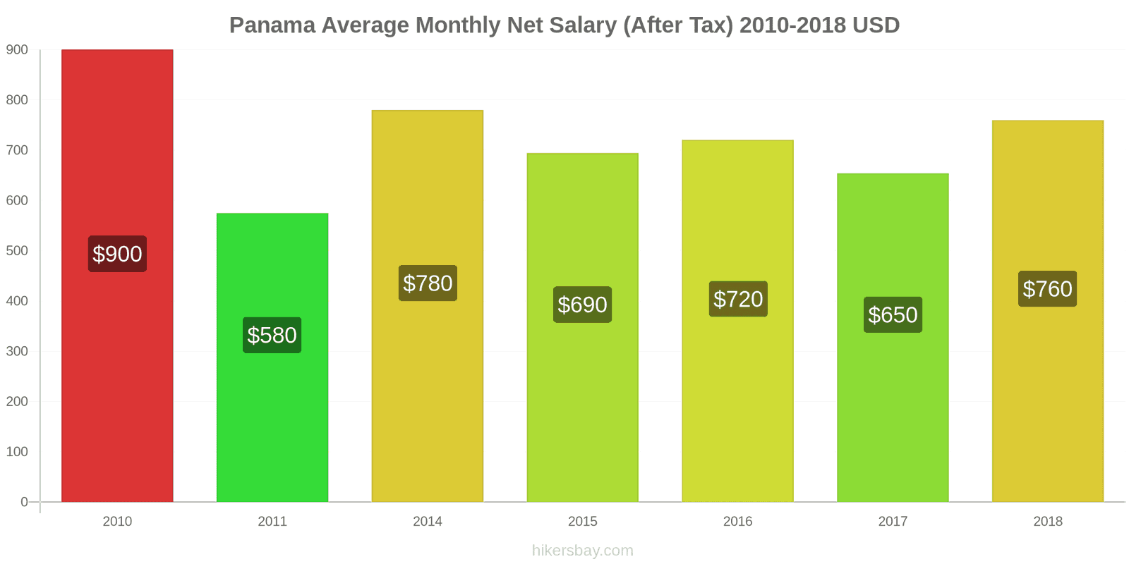 Panama price changes Average Monthly Net Salary (After Tax) hikersbay.com