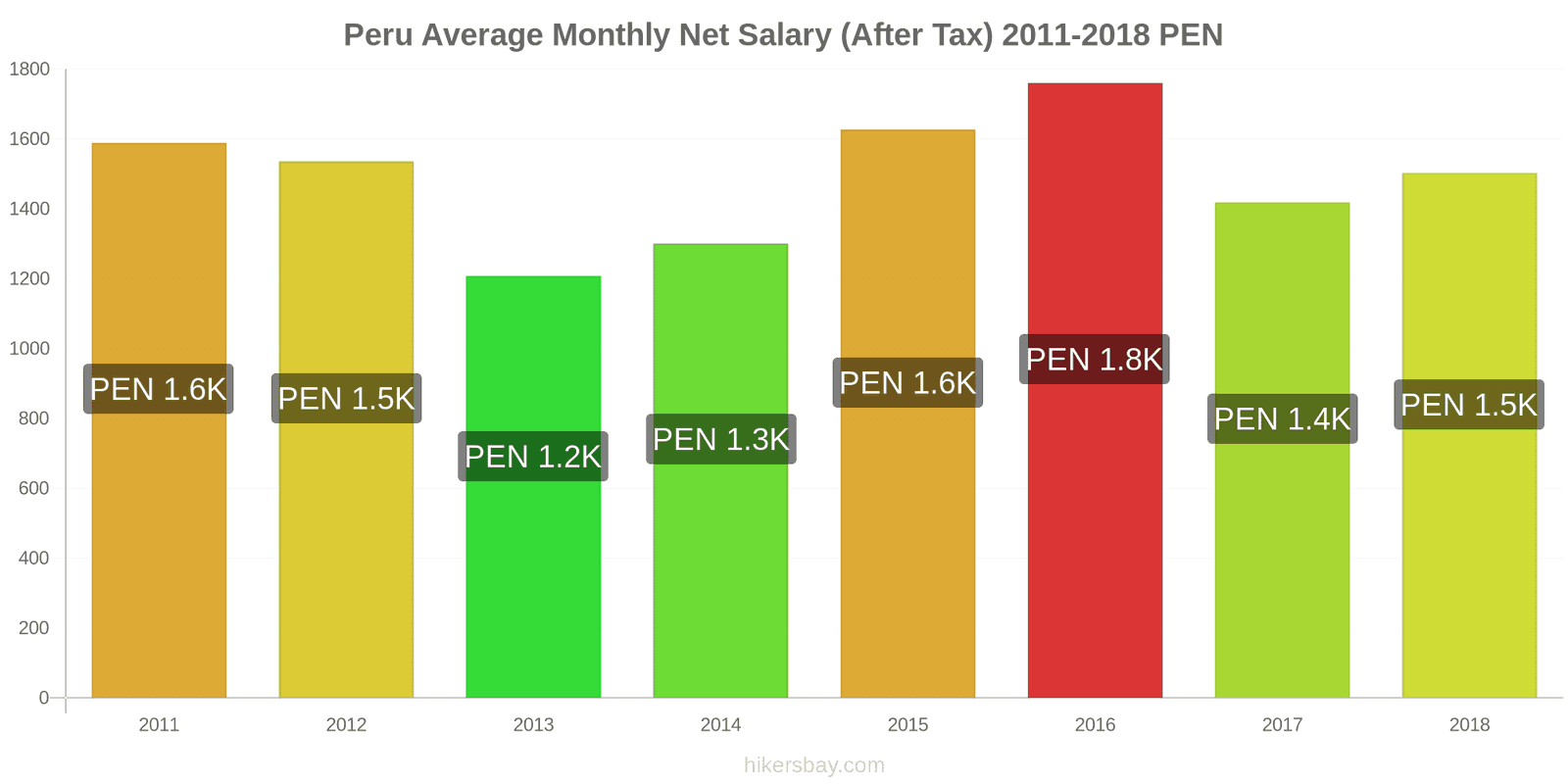 Peru price changes Average Monthly Net Salary (After Tax) hikersbay.com