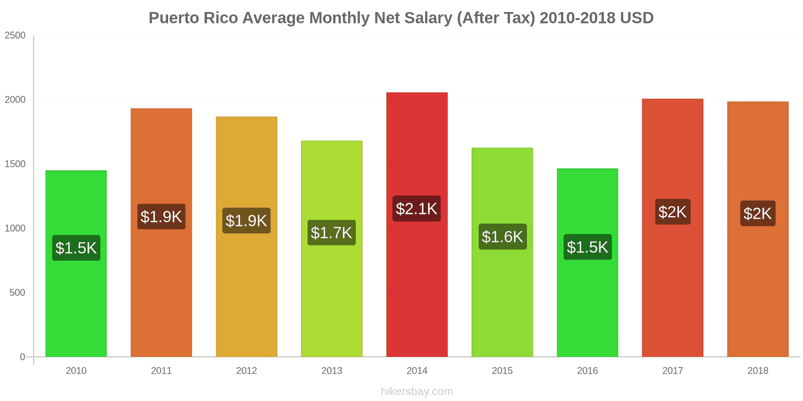 Puerto Rico price changes Average Monthly Net Salary (After Tax) hikersbay.com