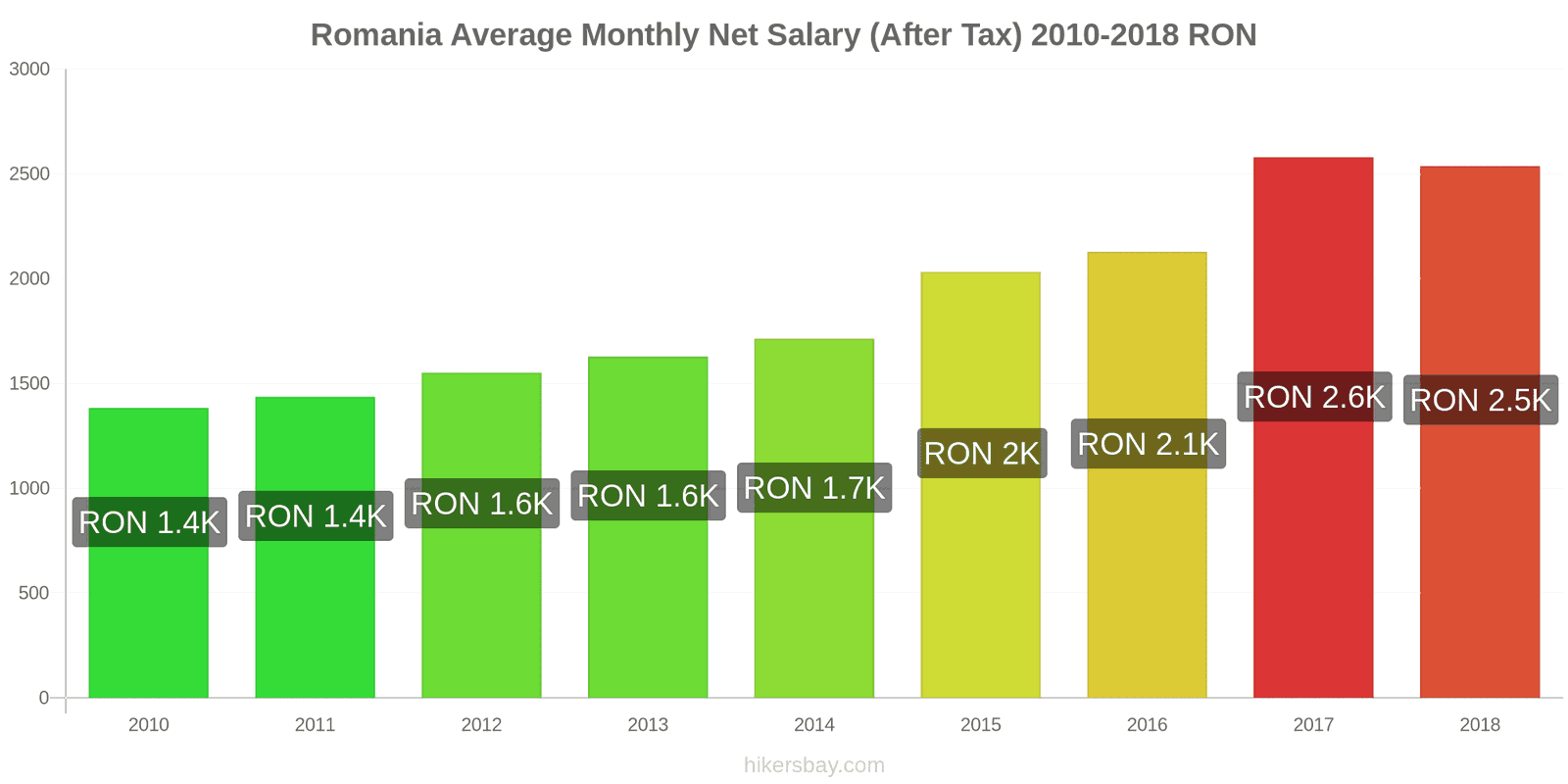 Romania price changes Average Monthly Net Salary (After Tax) hikersbay.com