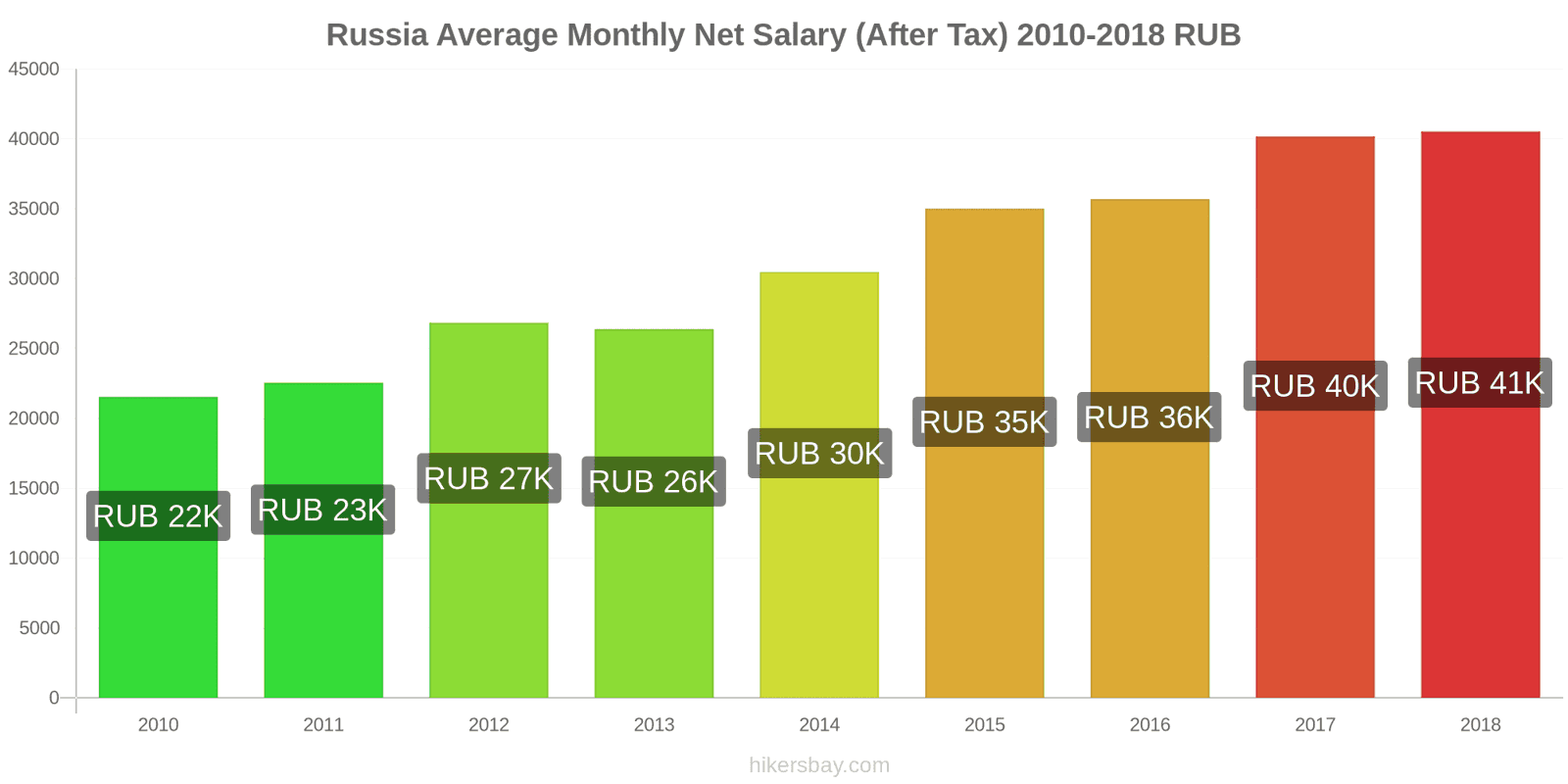 Russia price changes Average Monthly Net Salary (After Tax) hikersbay.com