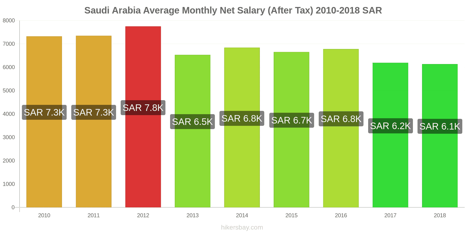 Saudi Arabia price changes Average Monthly Net Salary (After Tax) hikersbay.com