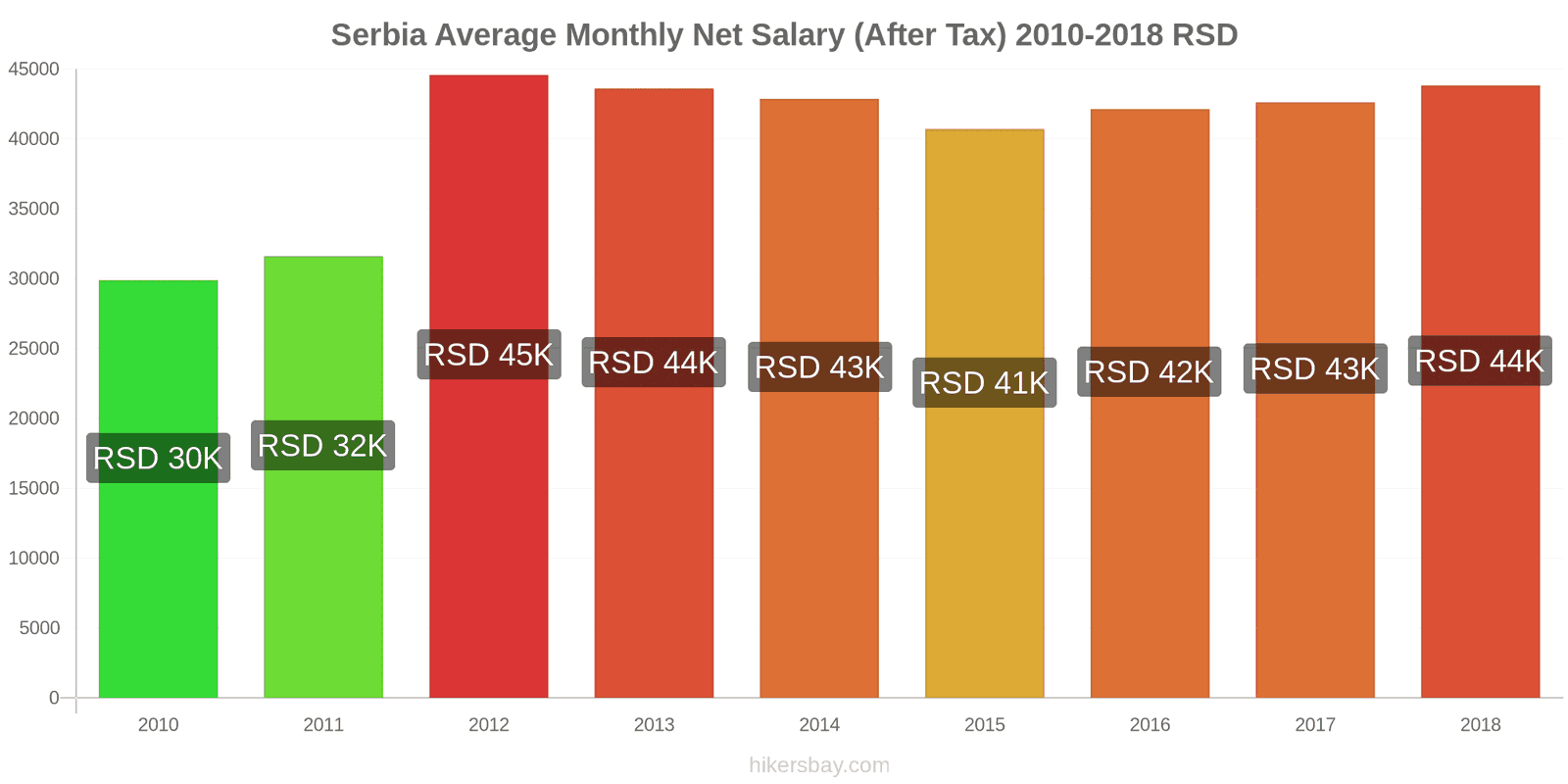 Serbia price changes Average Monthly Net Salary (After Tax) hikersbay.com