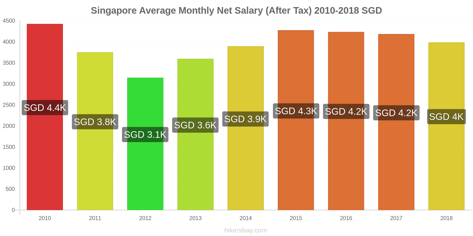 Singapore price changes Average Monthly Net Salary (After Tax) hikersbay.com