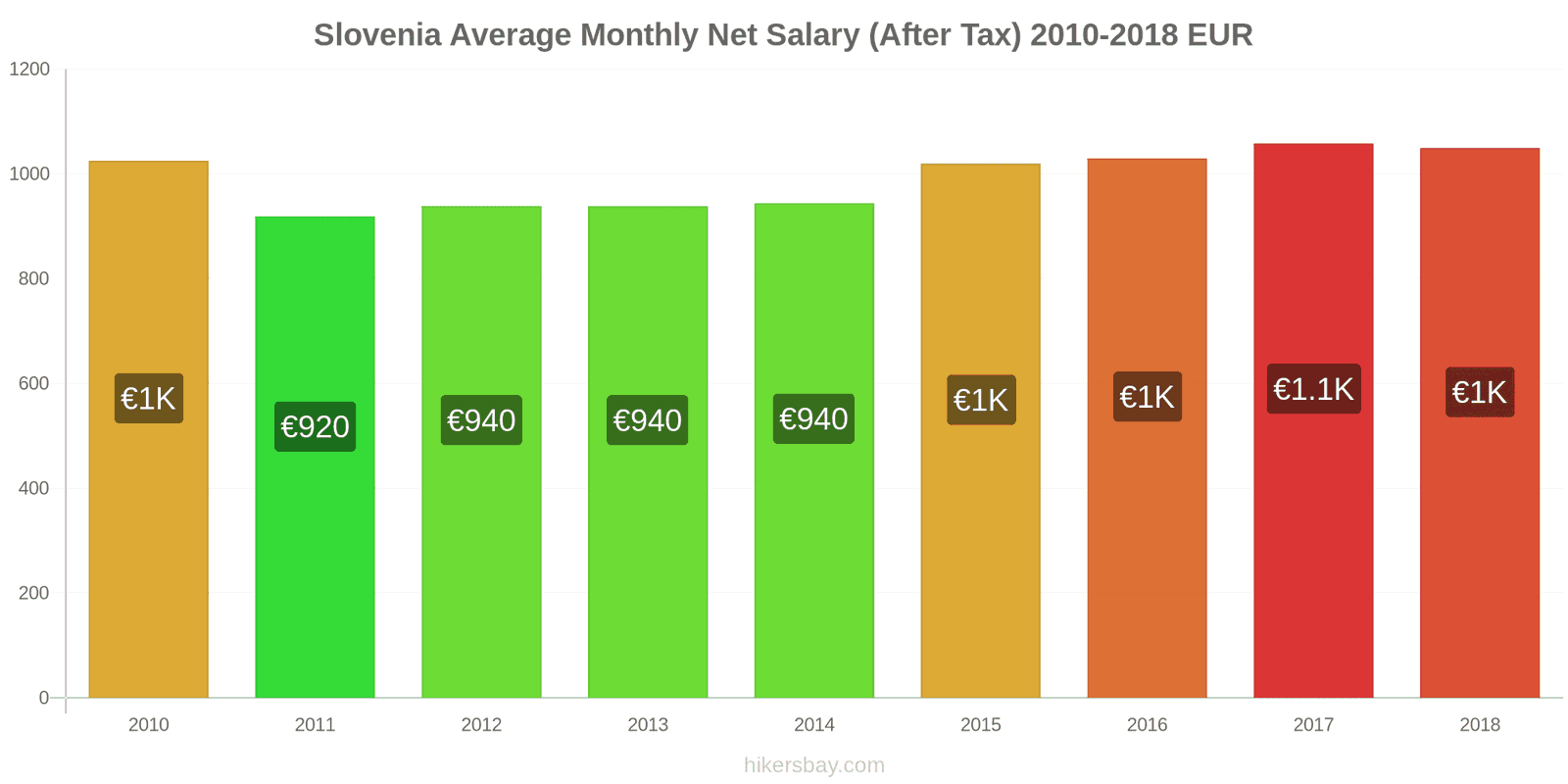 Slovenia price changes Average Monthly Net Salary (After Tax) hikersbay.com