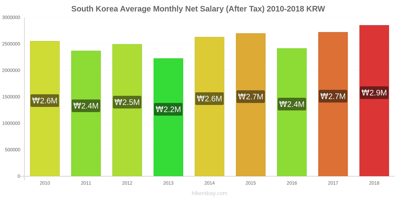 South Korea price changes Average Monthly Net Salary (After Tax) hikersbay.com