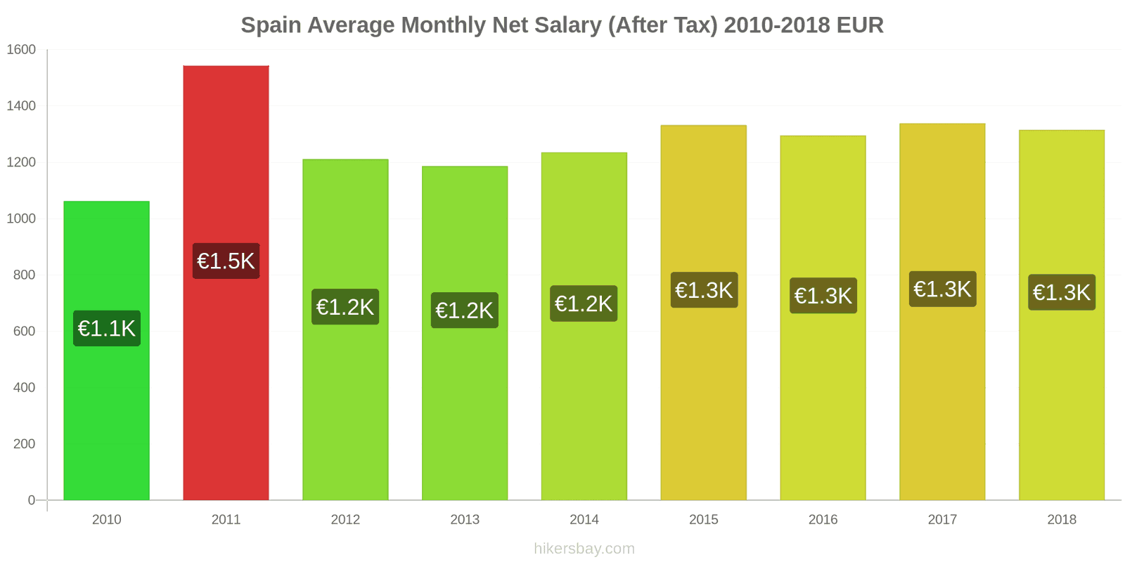 Spain price changes Average Monthly Net Salary (After Tax) hikersbay.com