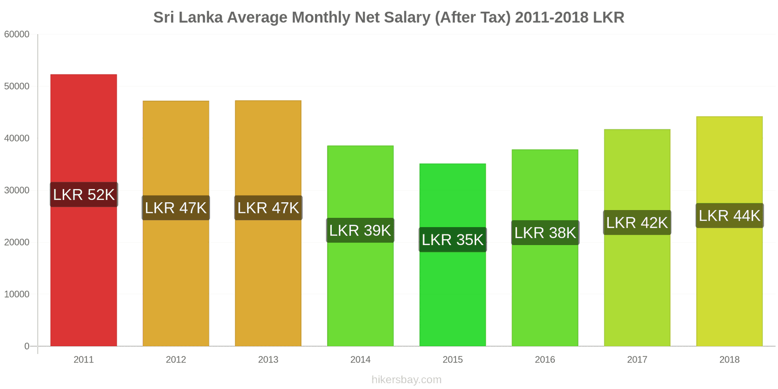 Sri Lanka price changes Average Monthly Net Salary (After Tax) hikersbay.com