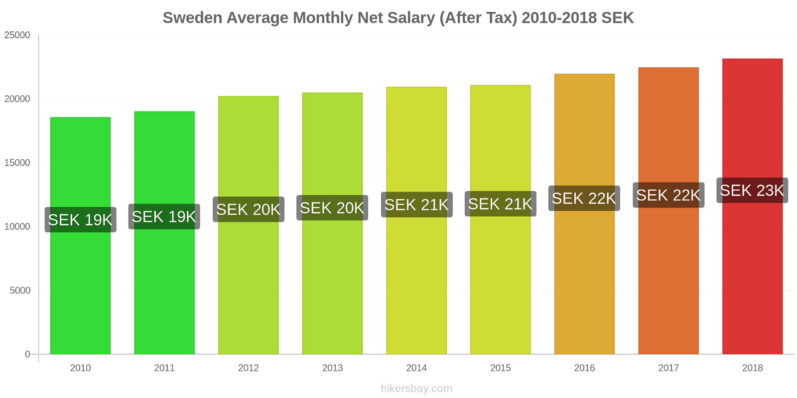 Sweden price changes Average Monthly Net Salary (After Tax) hikersbay.com