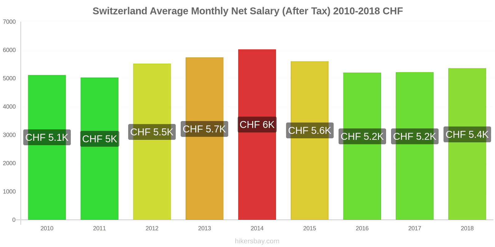 Switzerland price changes Average Monthly Net Salary (After Tax) hikersbay.com