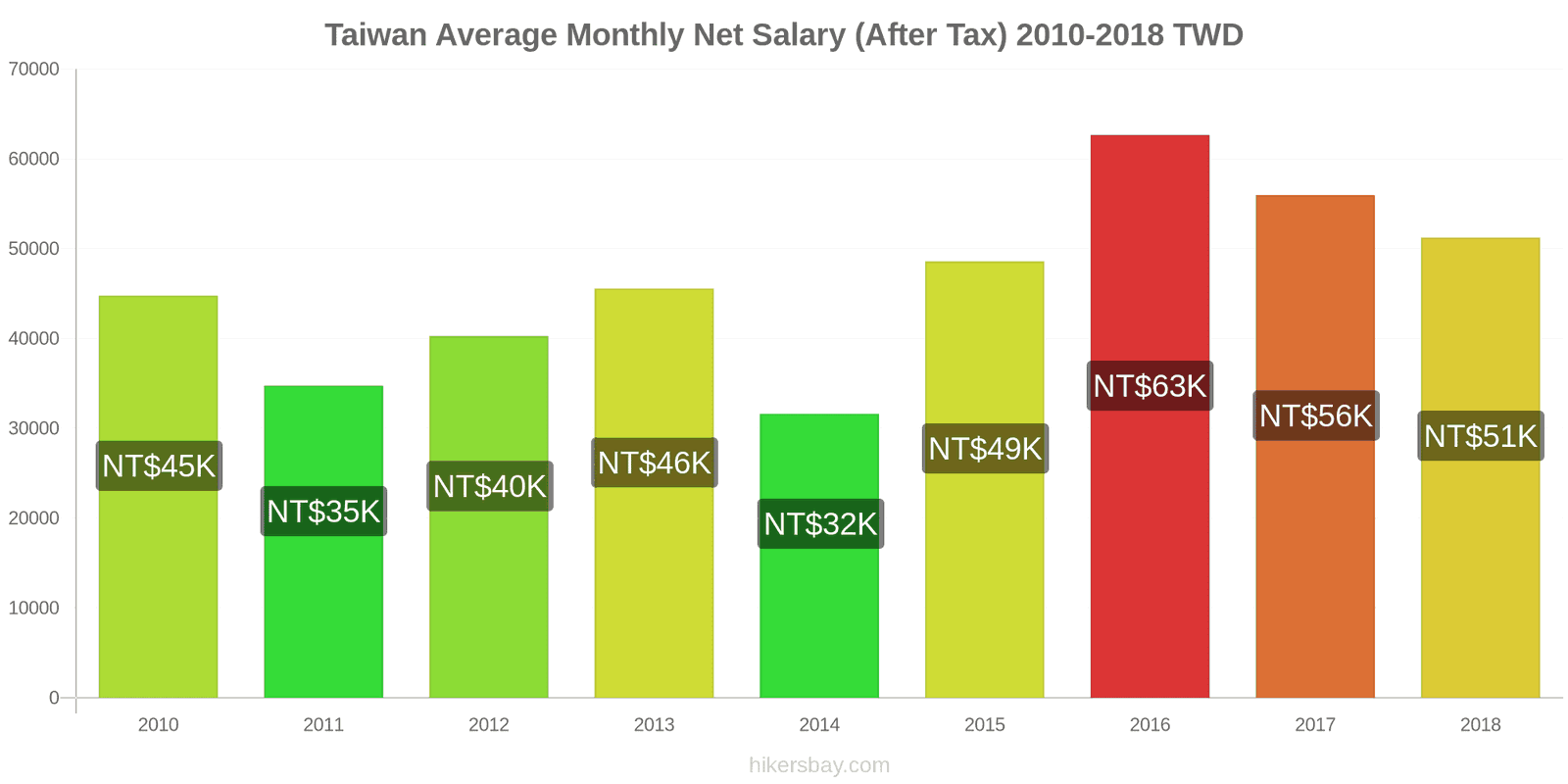 Taiwan price changes Average Monthly Net Salary (After Tax) hikersbay.com