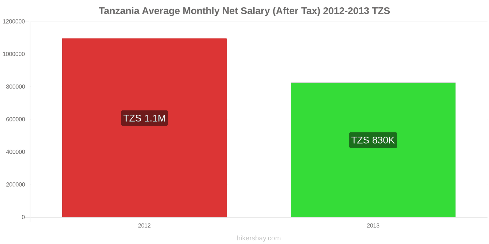 Tanzania price changes Average Monthly Net Salary (After Tax) hikersbay.com