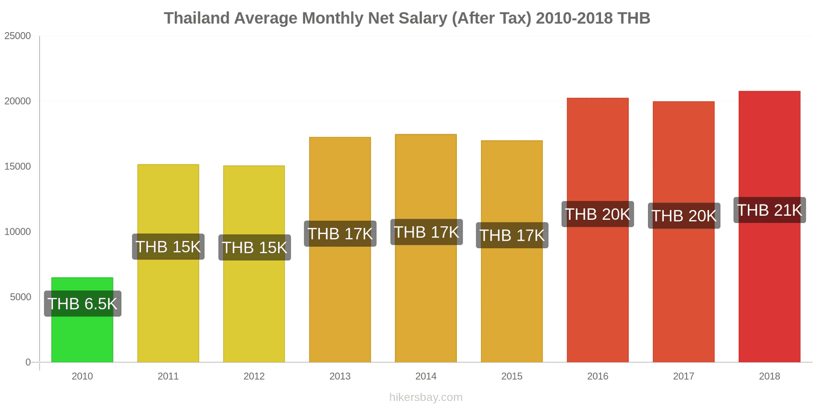 Thailand price changes Average Monthly Net Salary (After Tax) hikersbay.com