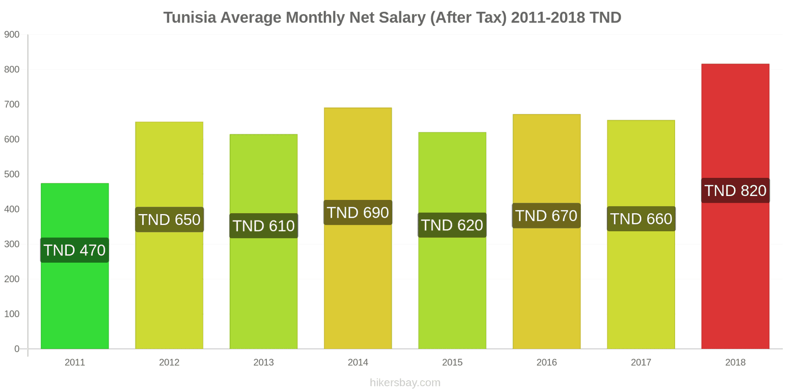 Tunisia price changes Average Monthly Net Salary (After Tax) hikersbay.com