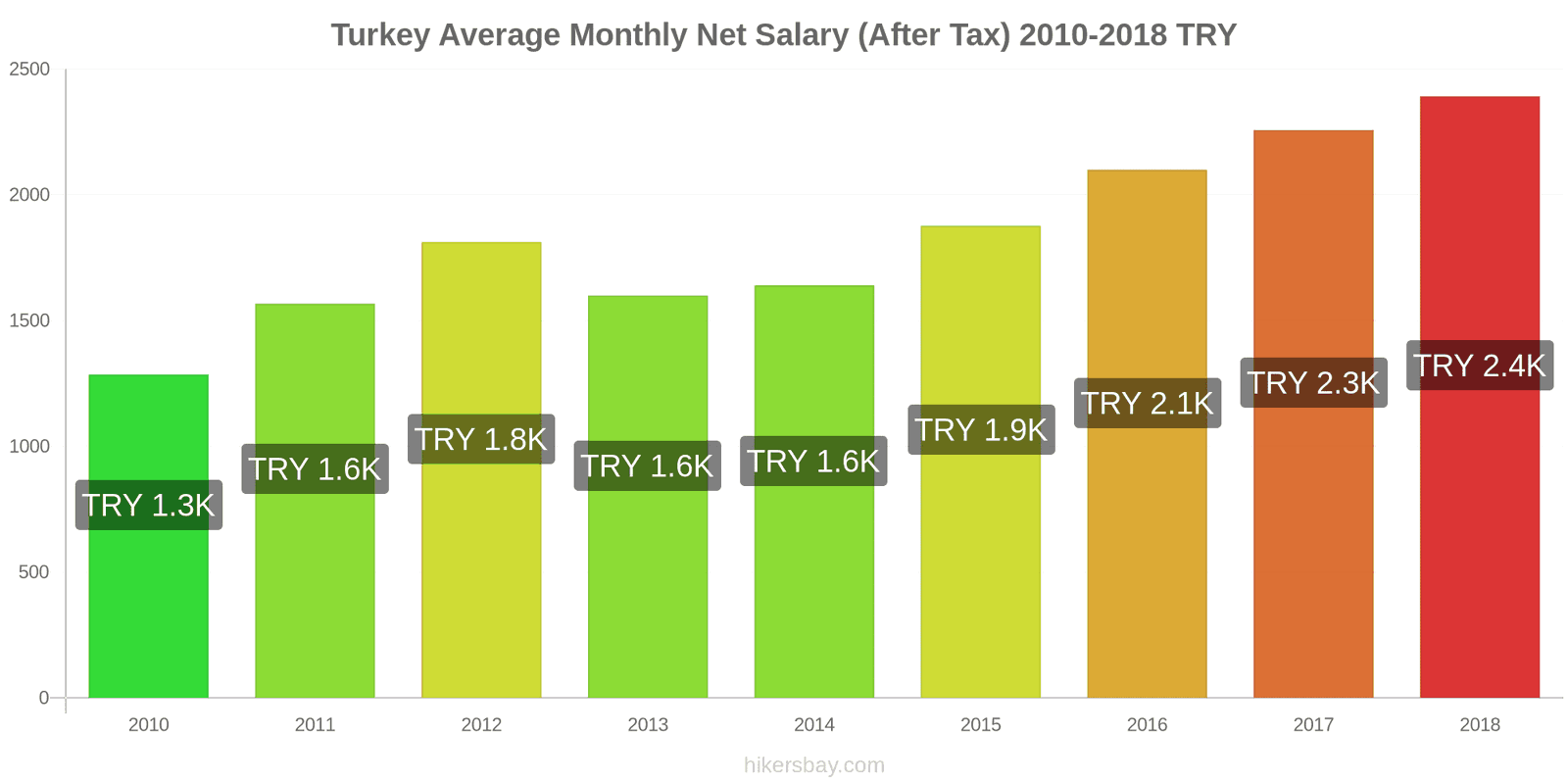 Turkey price changes Average Monthly Net Salary (After Tax) hikersbay.com