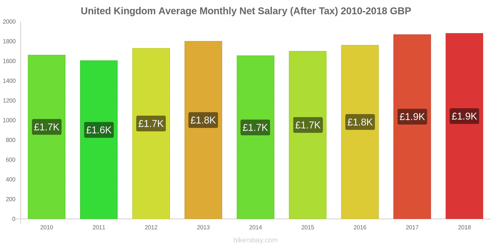 United Kingdom price changes Average Monthly Net Salary (After Tax) hikersbay.com