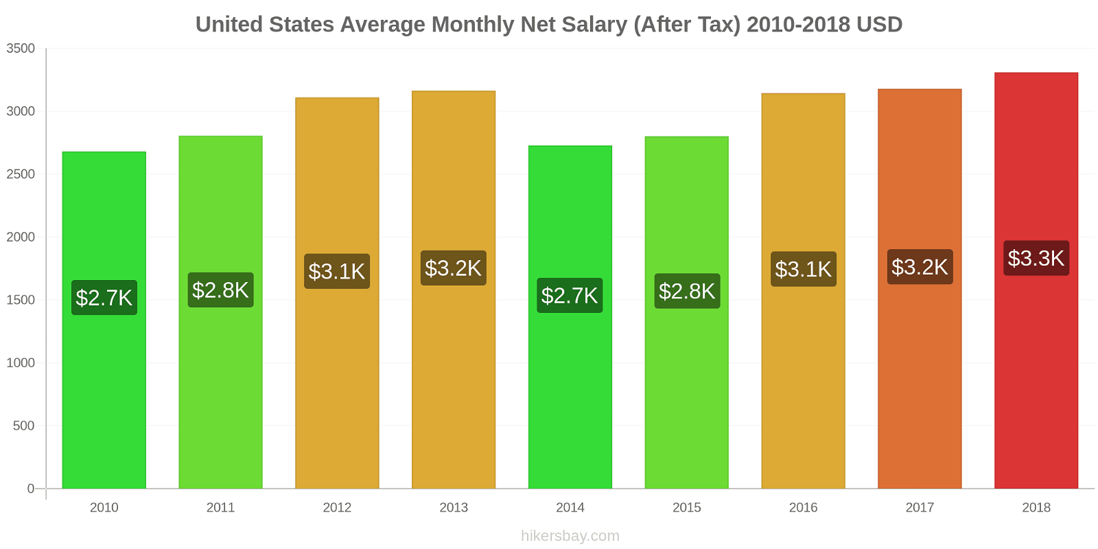 United States price changes Average Monthly Net Salary (After Tax) hikersbay.com