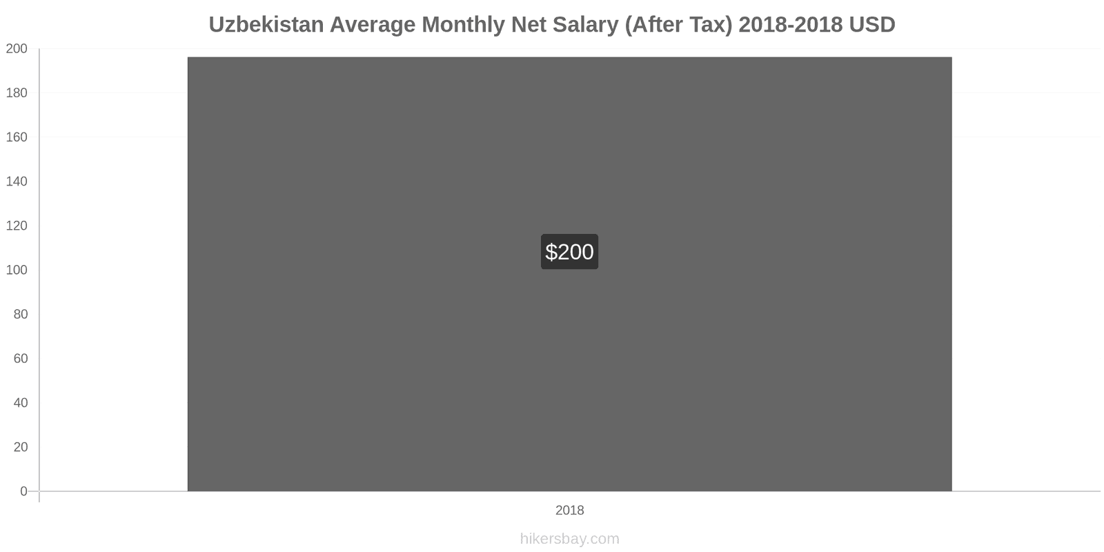 Uzbekistan price changes Average Monthly Net Salary (After Tax) hikersbay.com