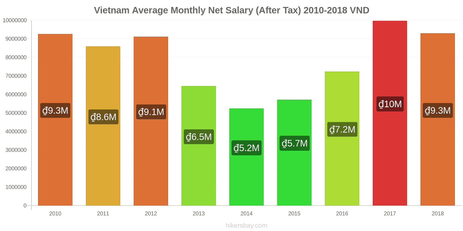 Vietnam price changes Average Monthly Net Salary (After Tax) hikersbay.com