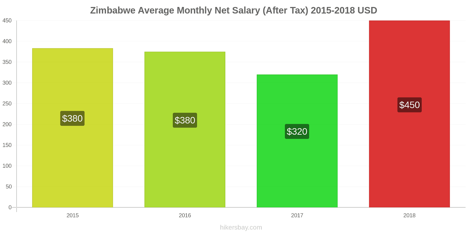 Zimbabwe price changes Average Monthly Net Salary (After Tax) hikersbay.com