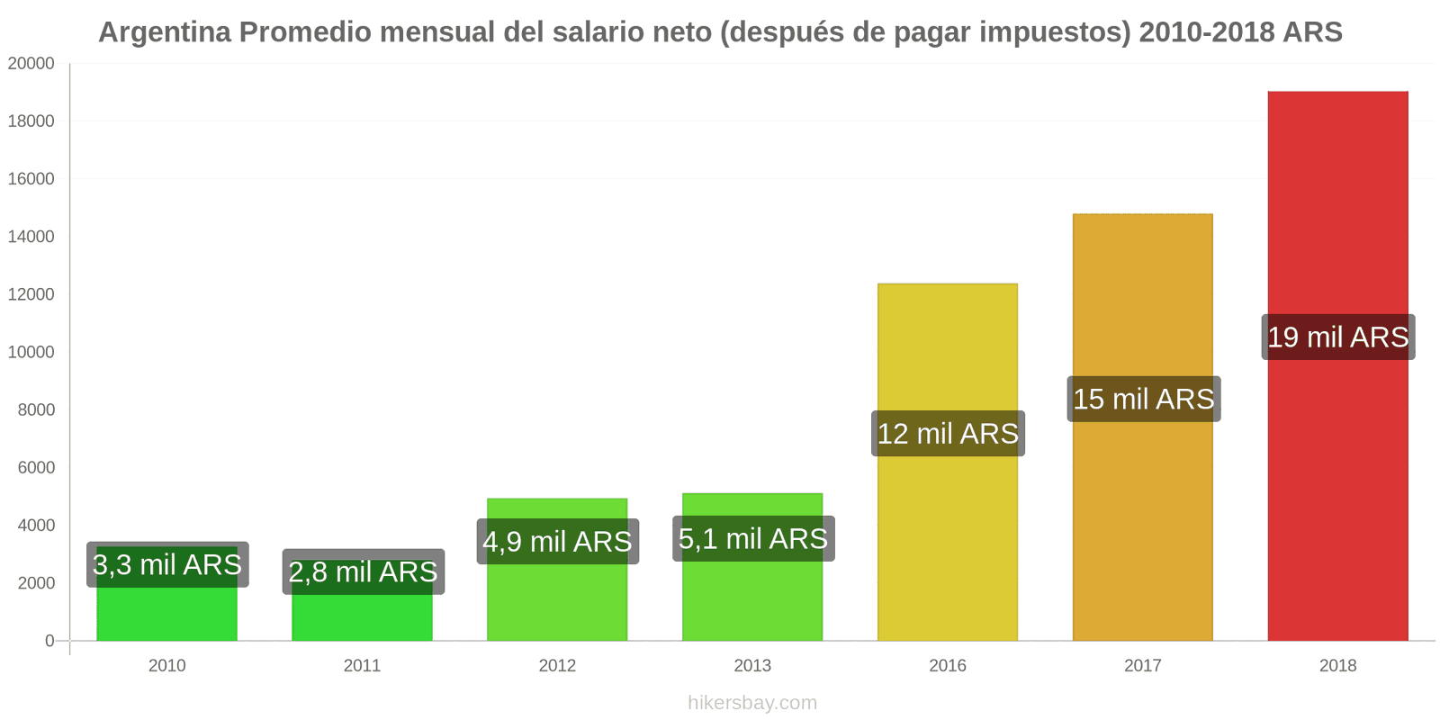 Argentina cambios de precios Salario neto mensual medio (después de impuestos) hikersbay.com