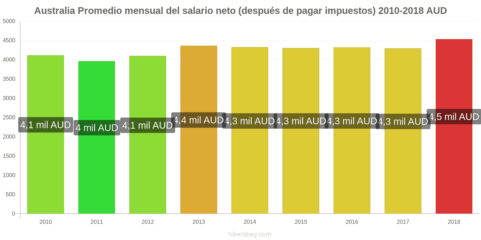 Australia cambios de precios Salario neto mensual medio (después de impuestos) hikersbay.com