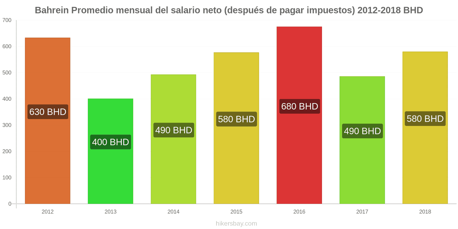 Bahrein cambios de precios Salario neto mensual medio (después de impuestos) hikersbay.com