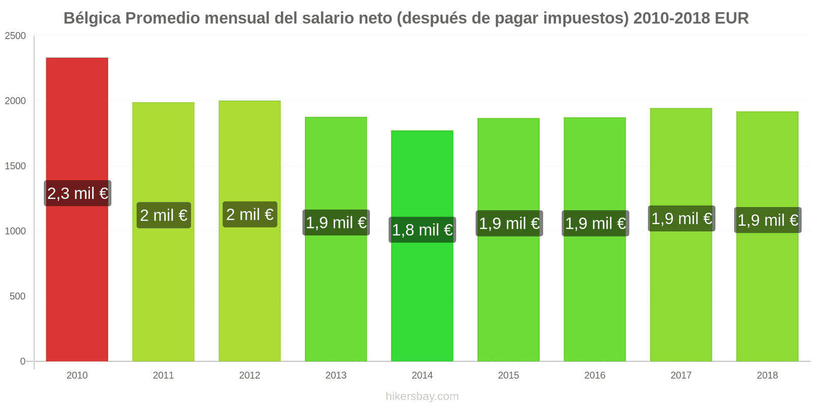 Bélgica cambios de precios Salario neto mensual medio (después de impuestos) hikersbay.com